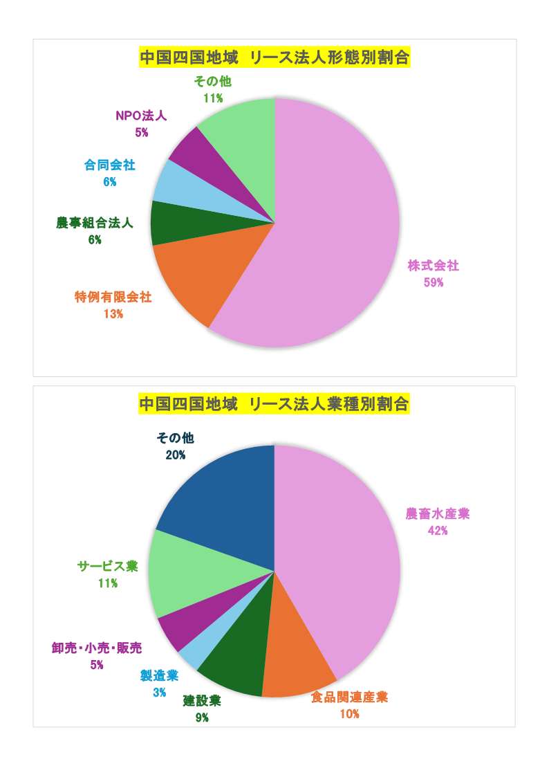 リース法人データ