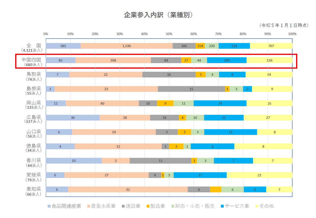 企業参入内訳（業種別）