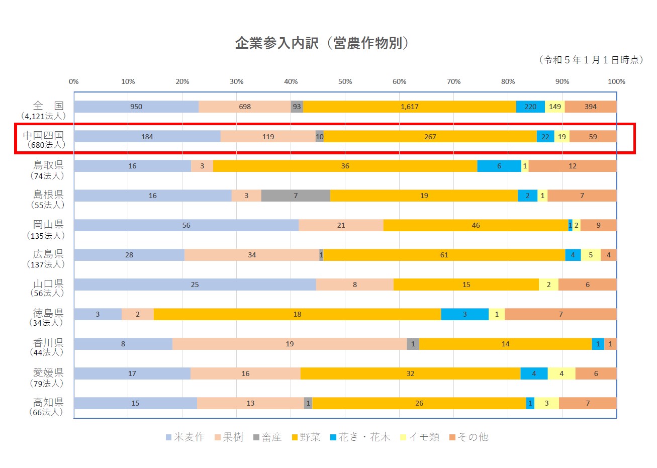 企業参入内訳（営農作物別）