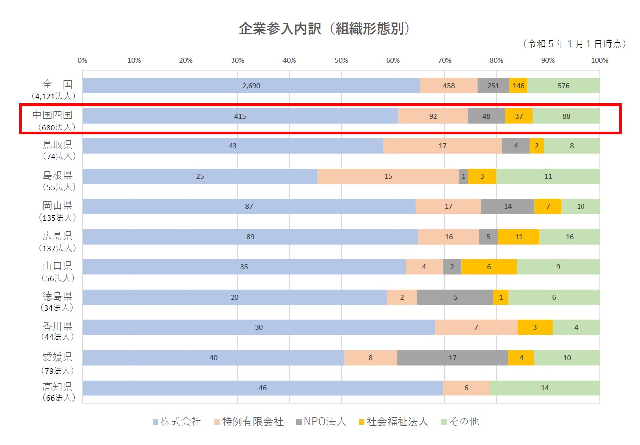 企業参入内訳（組織形態別）