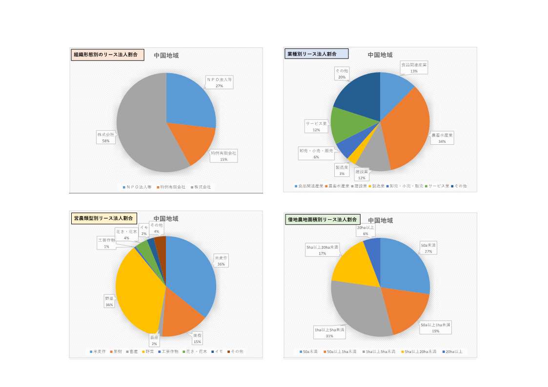 一般法人の農業への参入状況