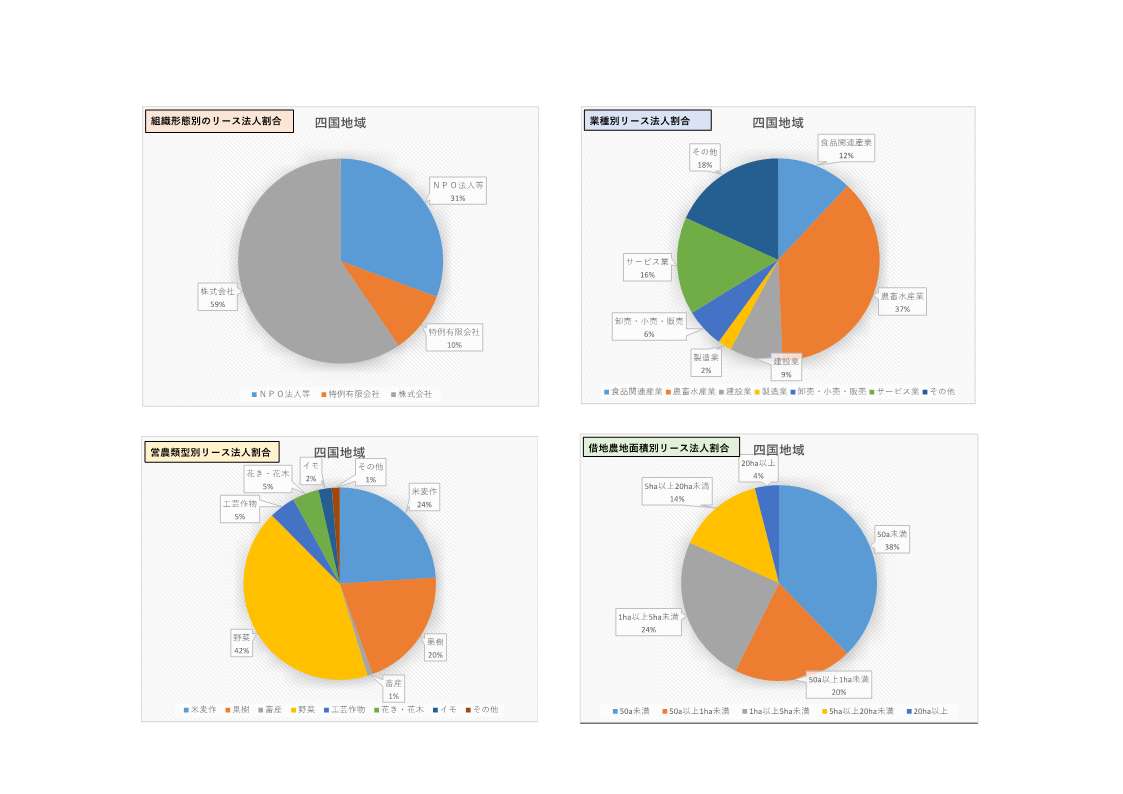 一般法人の農業への参入状況