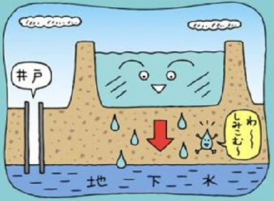 地下水の涵養機能として