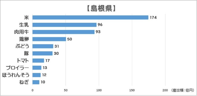 令和5年農業産出額（島根県）