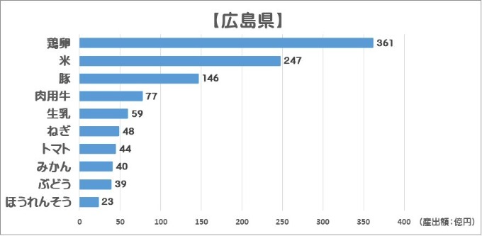 令和5年農業産出額（広島県）