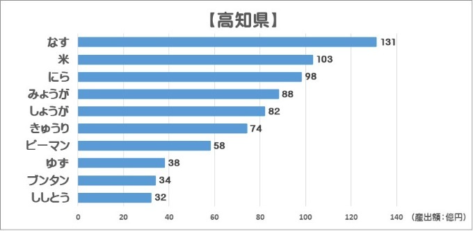 令和5年度農業産出額（高知県）