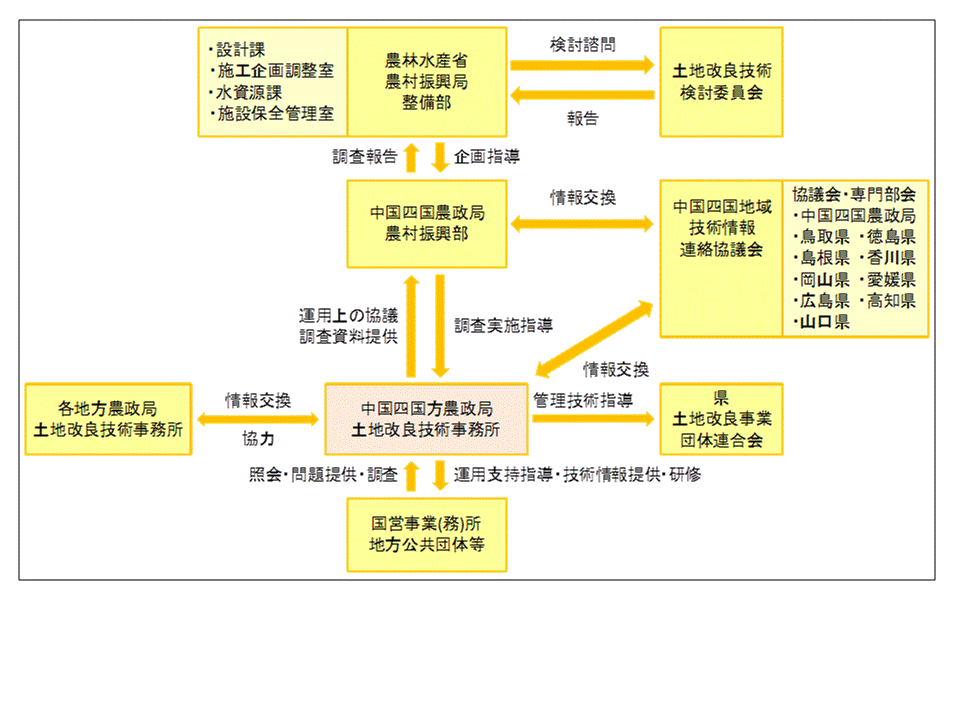 はじめに：中国四国農政局