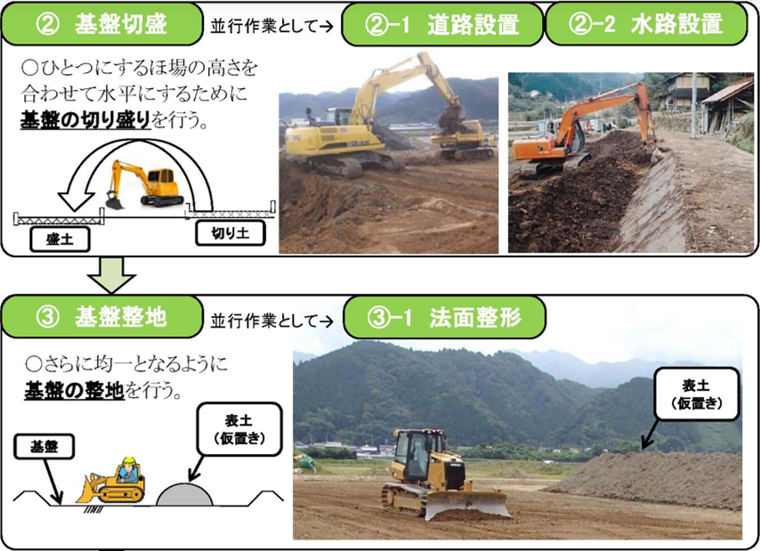 基盤切り盛り、基盤整地