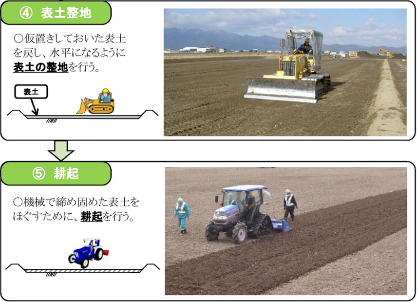 表土整地、耕起