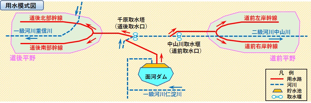 道前道後用水模式図（昭和の事業）