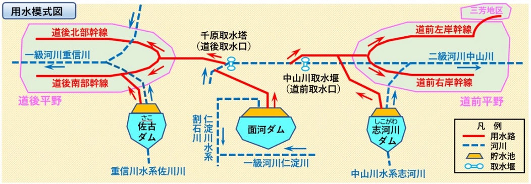 道前道後用水模式図（平成の事業）