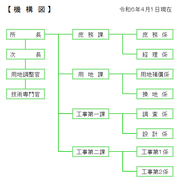 令和6年4月1日現在の高知南国機構図