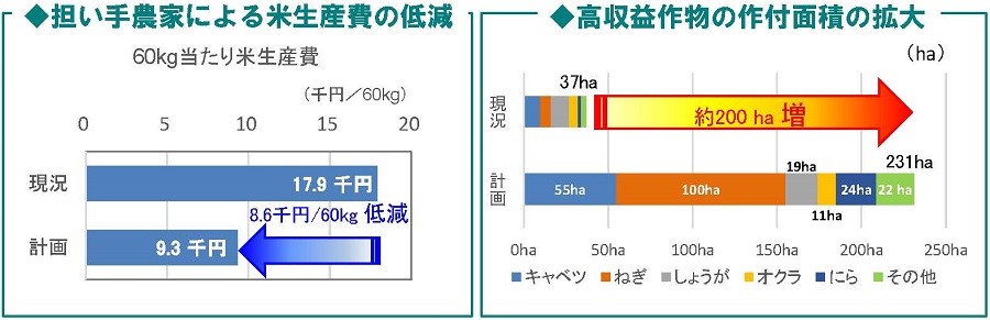 米生産費の低減及び高収益作物の作付面積のグラフ