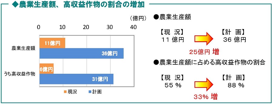 農業生産額及び高収益作物割合のグラフ