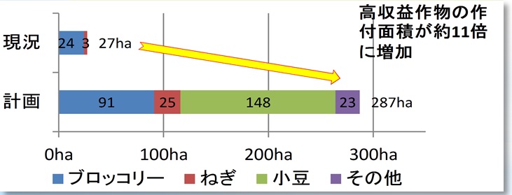 高収益作物の作付け面積の拡大(グラフ)