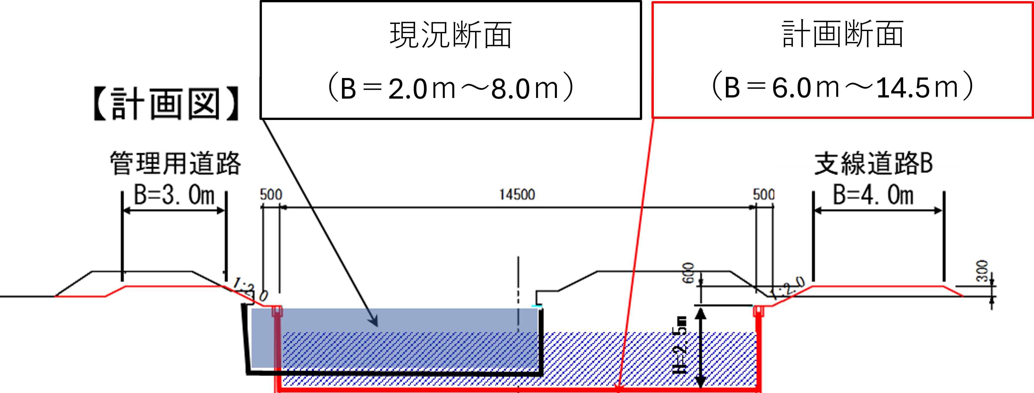 幹線排水路の拡張・現況と計画のイメージ図