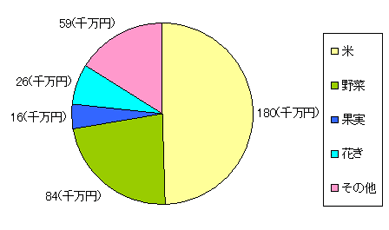 【グラフ】山口県の農業産出額の内訳・耕地率・水田率・農家率