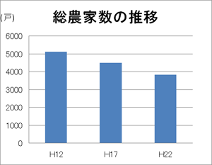 総農家数の推移