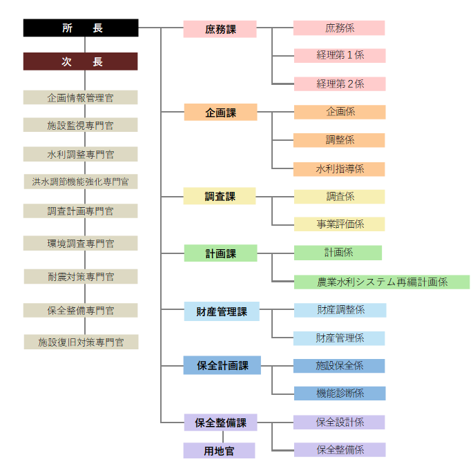 機構図令和7年度現在