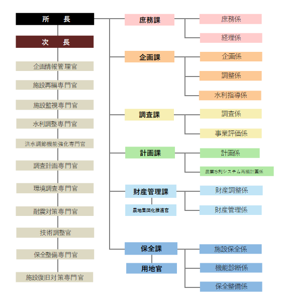 機構図（R080408現在）