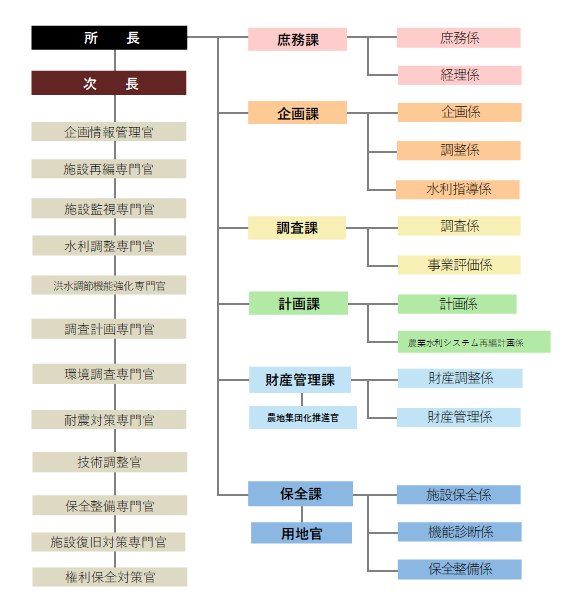機構図（令和8年10月1日現在）