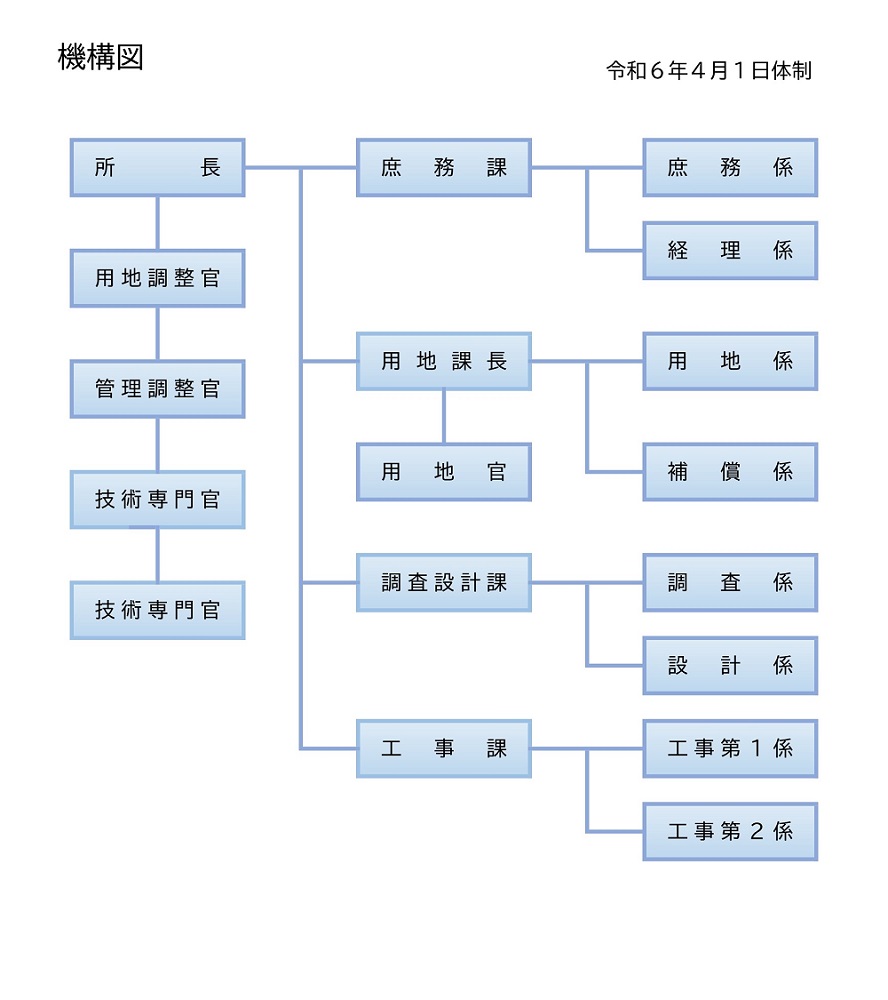 機構図
