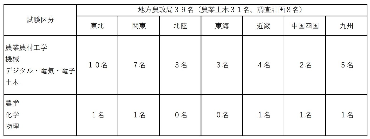 ２０２４年度一般職採用実績