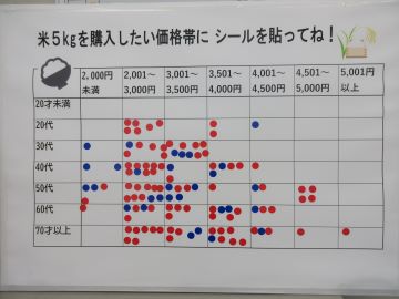 米の購入価格帯のアンケート結果