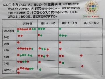 Q2のアンケート結果