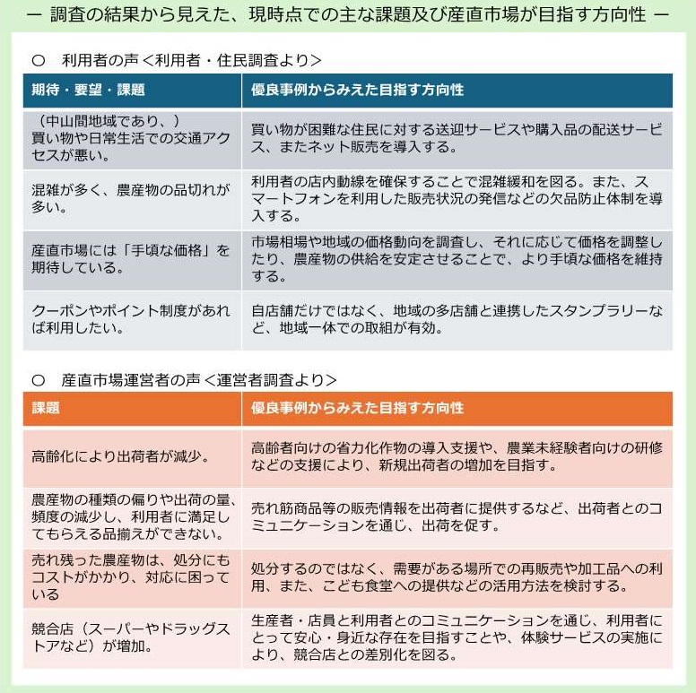 課題及び方向性