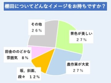 来場者に棚田のイメージを聞きました