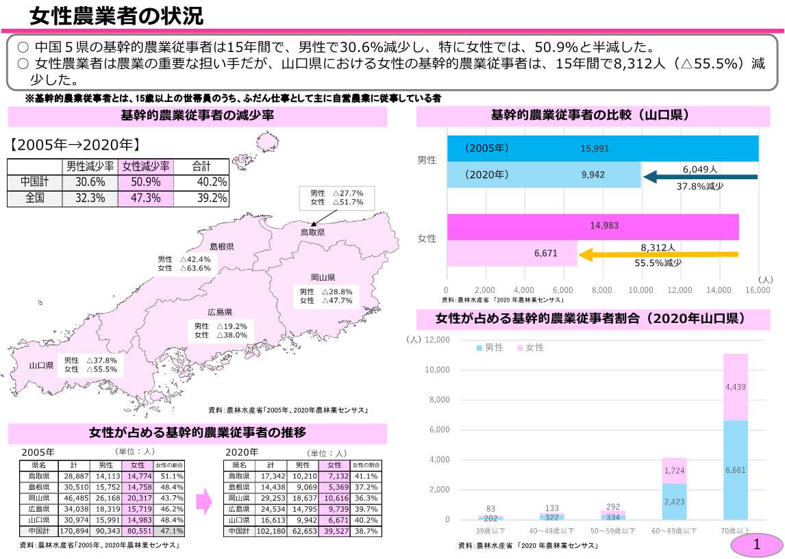 農業分野における女性活躍の現状（山口県拠点）