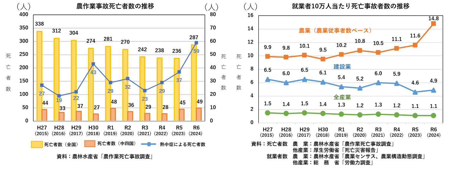 農作業安全