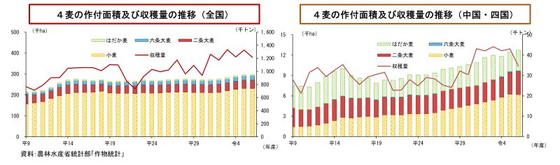麦_作付面積及び収穫量の推移(R7.9)横800