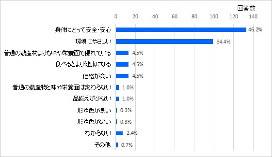 アンケートグラフ（イメージ）