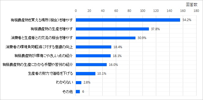 アンケートグラフ（興味訴求）