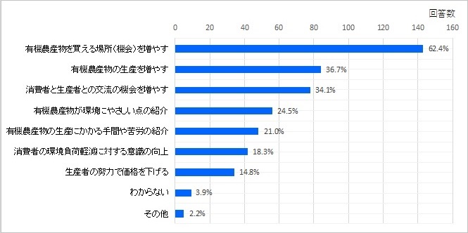 アンケートグラフ（興味訴求）