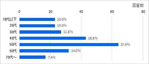 アンケートグラフ（年代）