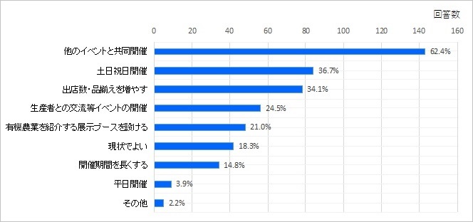 アンケートグラフ（来場者を増やすため）