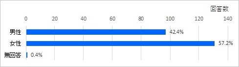 アンケートグラフ（性別）