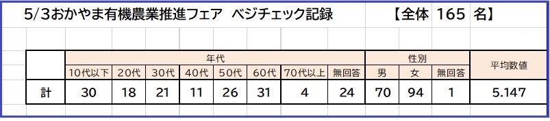 ベジチェック集計表