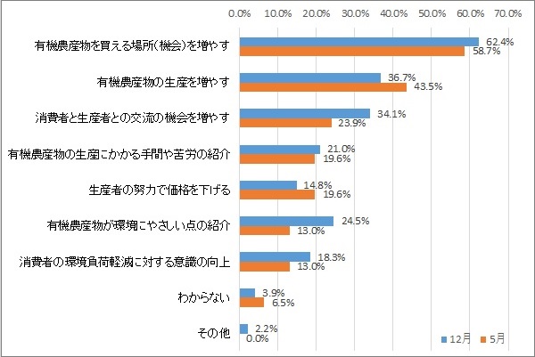 集計グラフ（興味を持てもらうために）