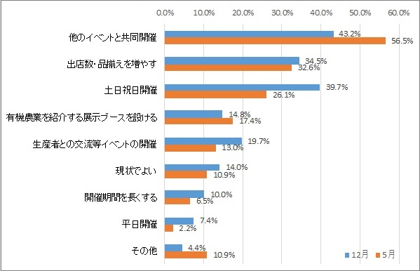 集計グラフ（来場者を増やすため）