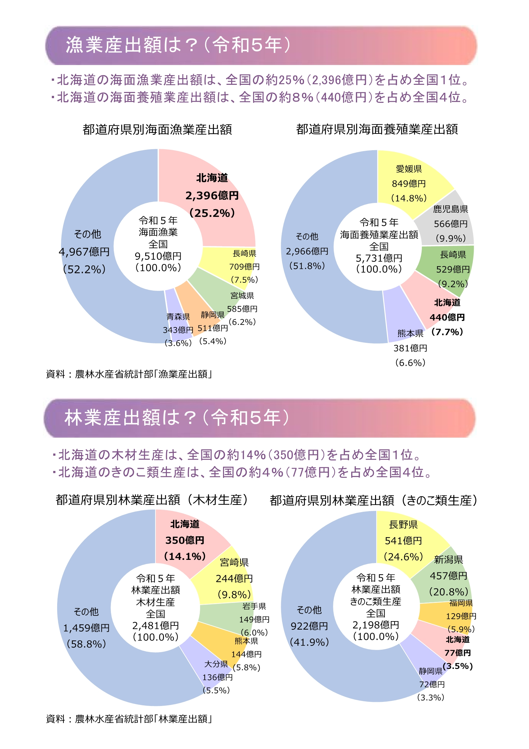 漁業・林業算出額は?(令和5年)