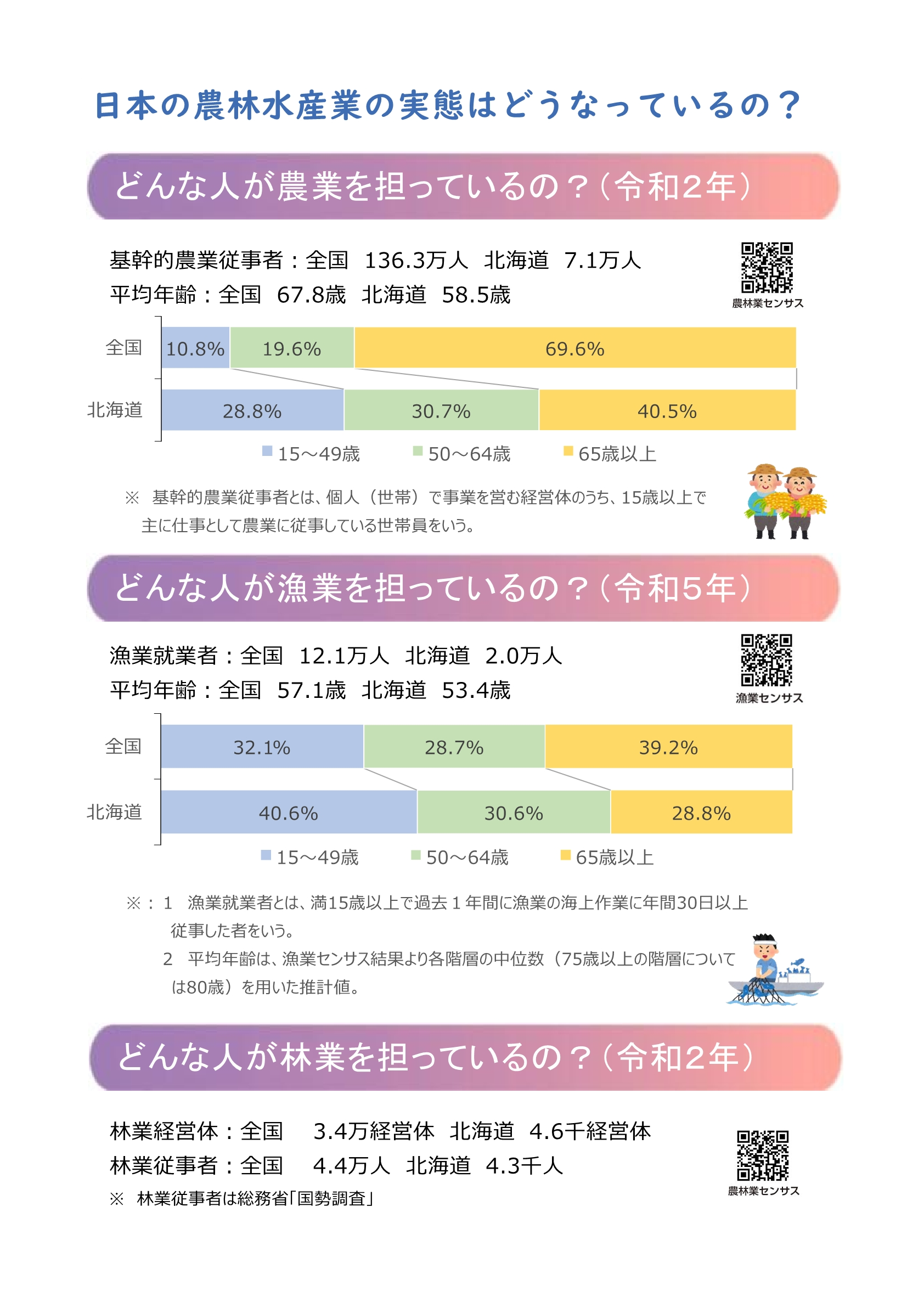 どんな人が農業・漁業・林業を担っているの?