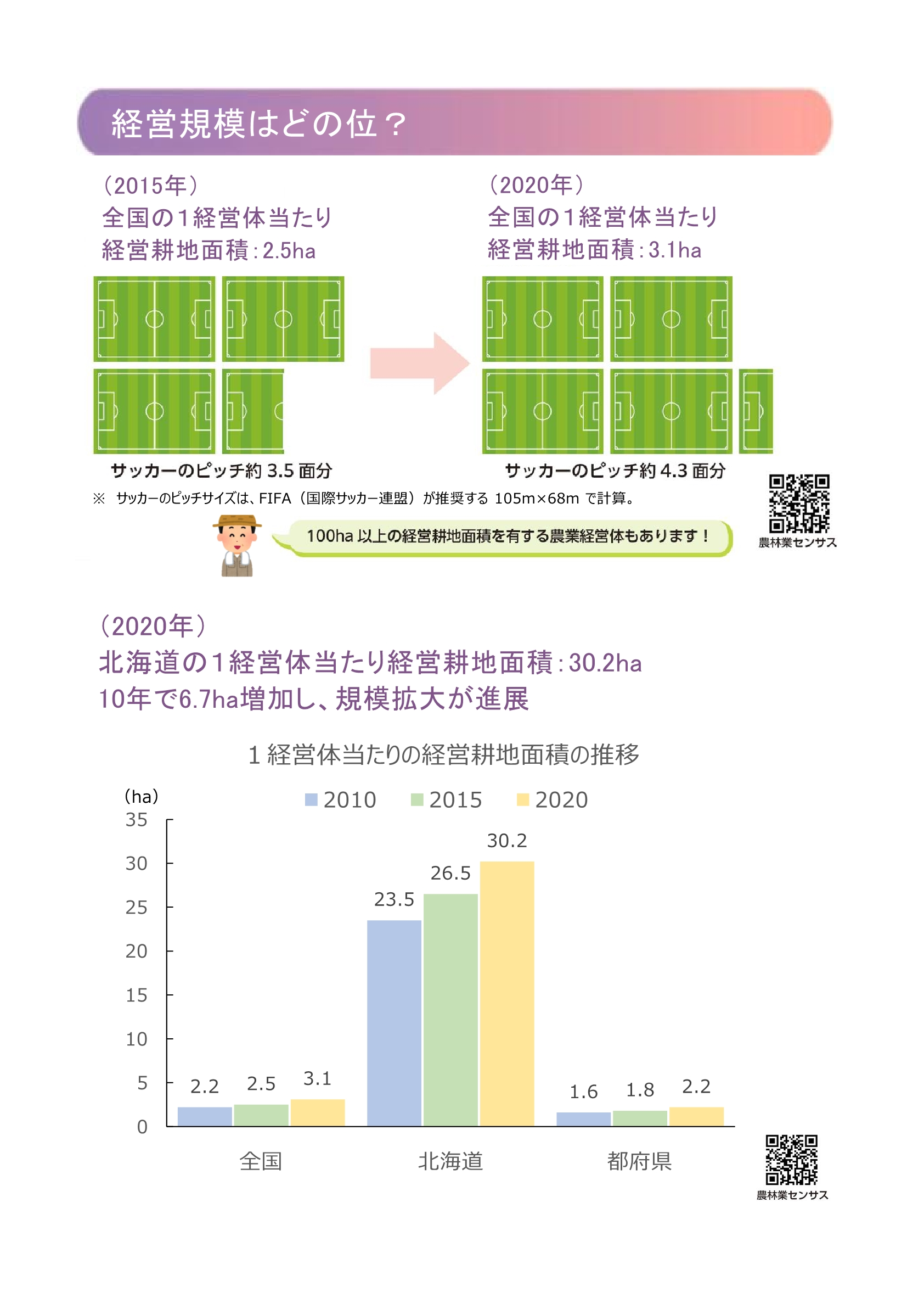 経営規模はどのくらい?