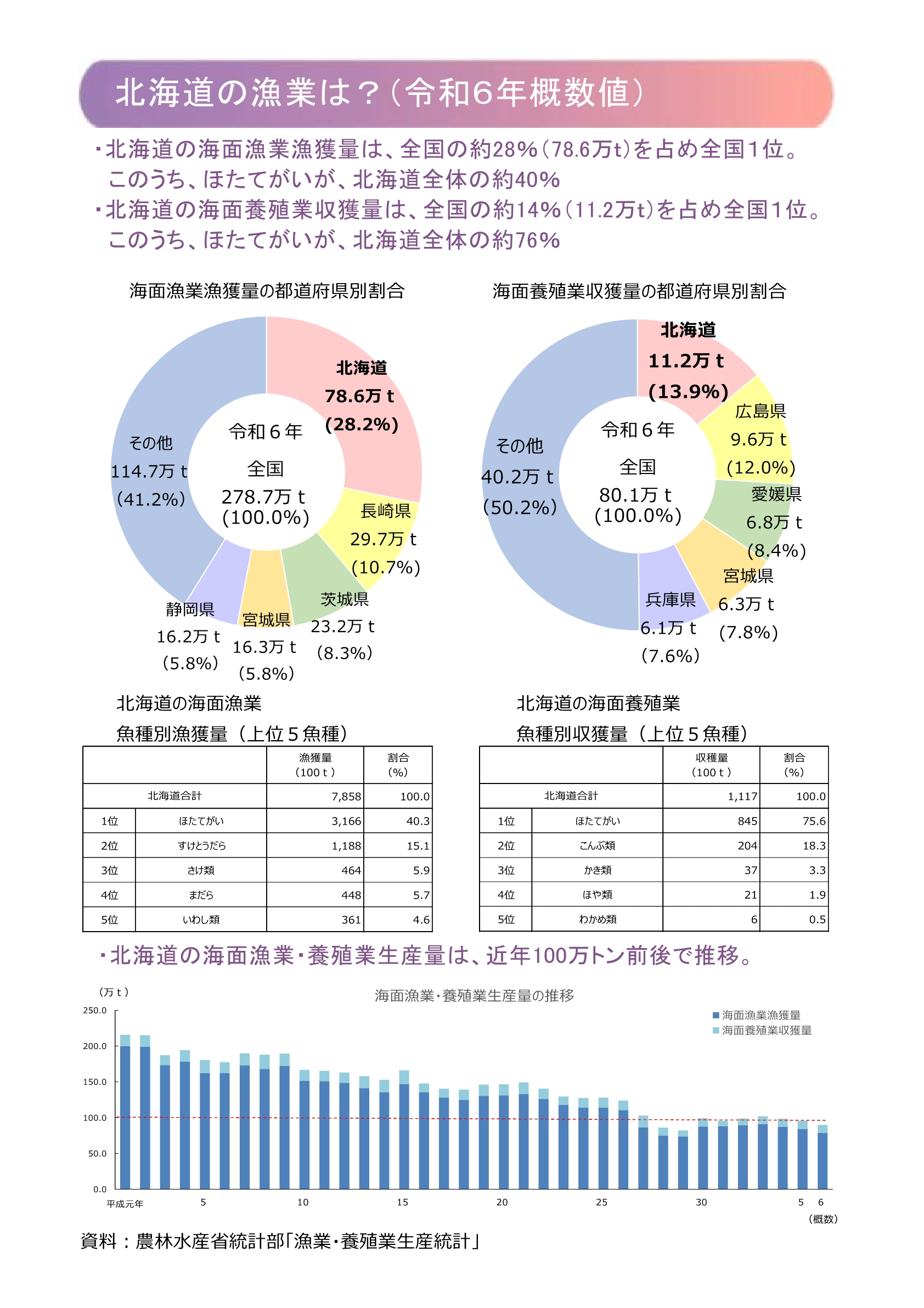 北海道の漁業は?(令和6年概算値)