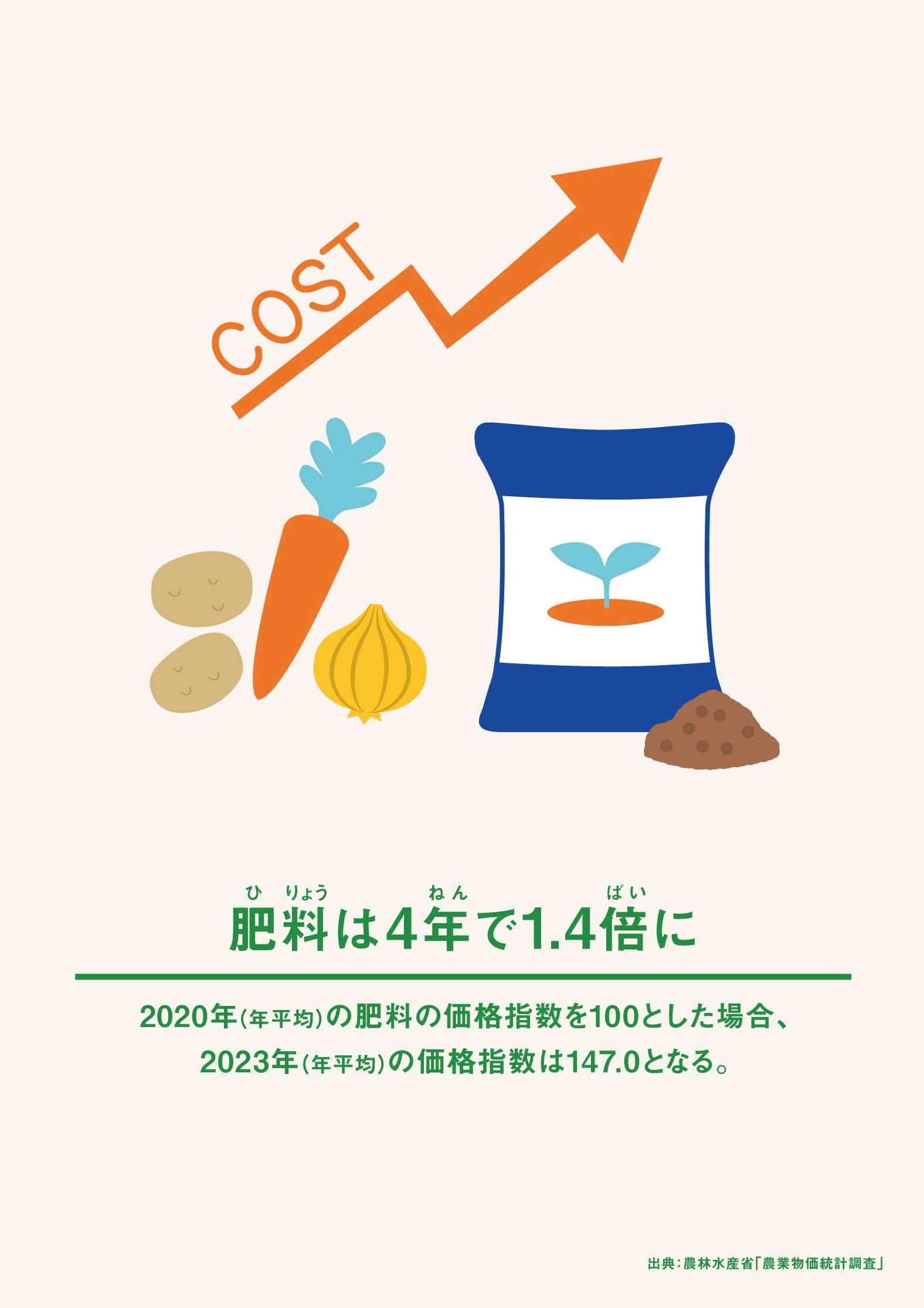 肥料の価格上昇