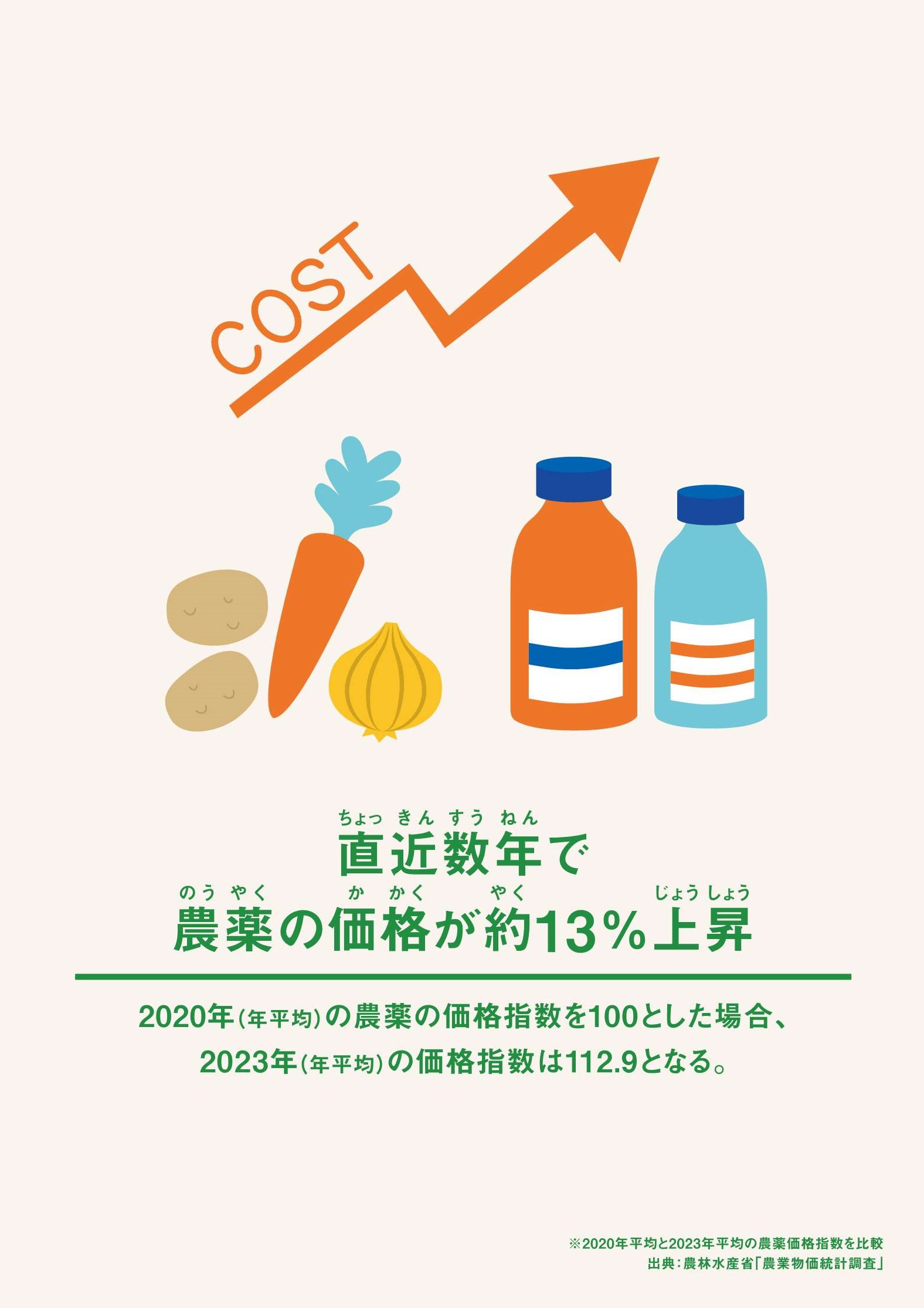 農薬の価格上昇