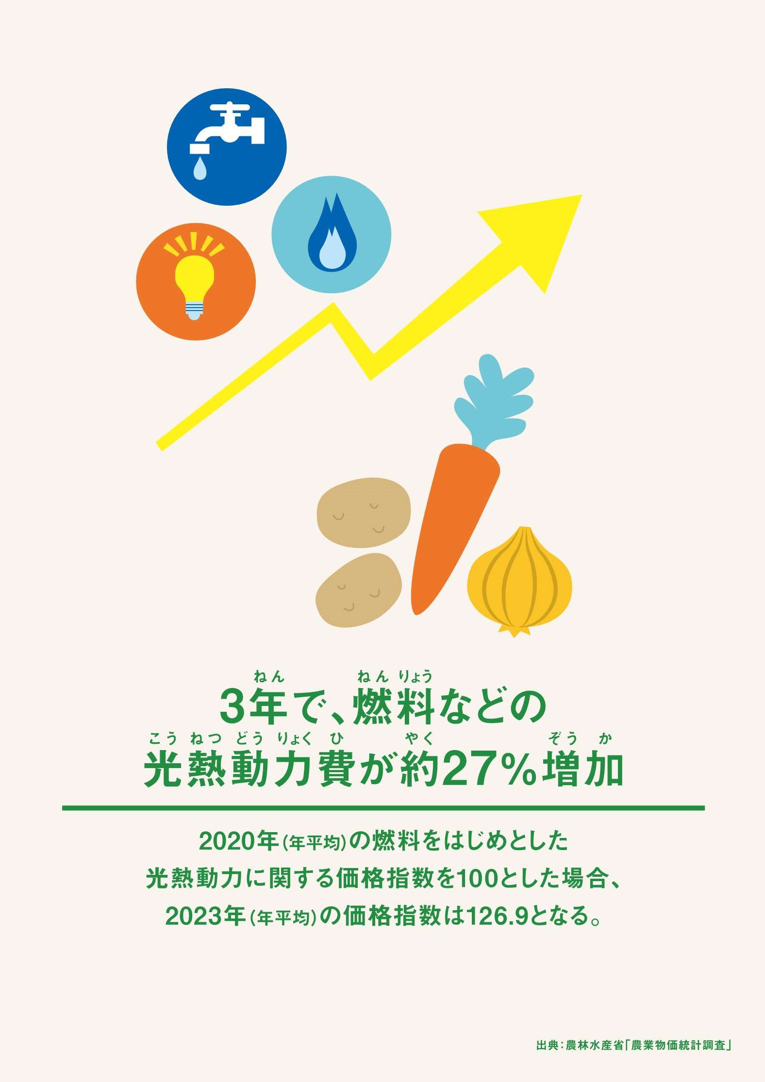 高熱動力費の増加